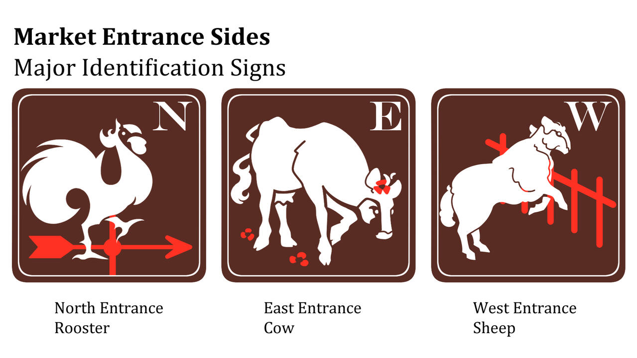 Major ID Signs: Rooster, Cow, and Sheep for North, East, and West